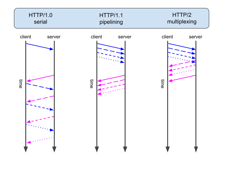 HTTP/2 multiplexing