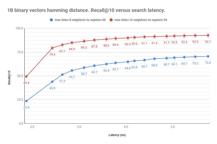 Approximate nearest neighbor search performance versus recall@10