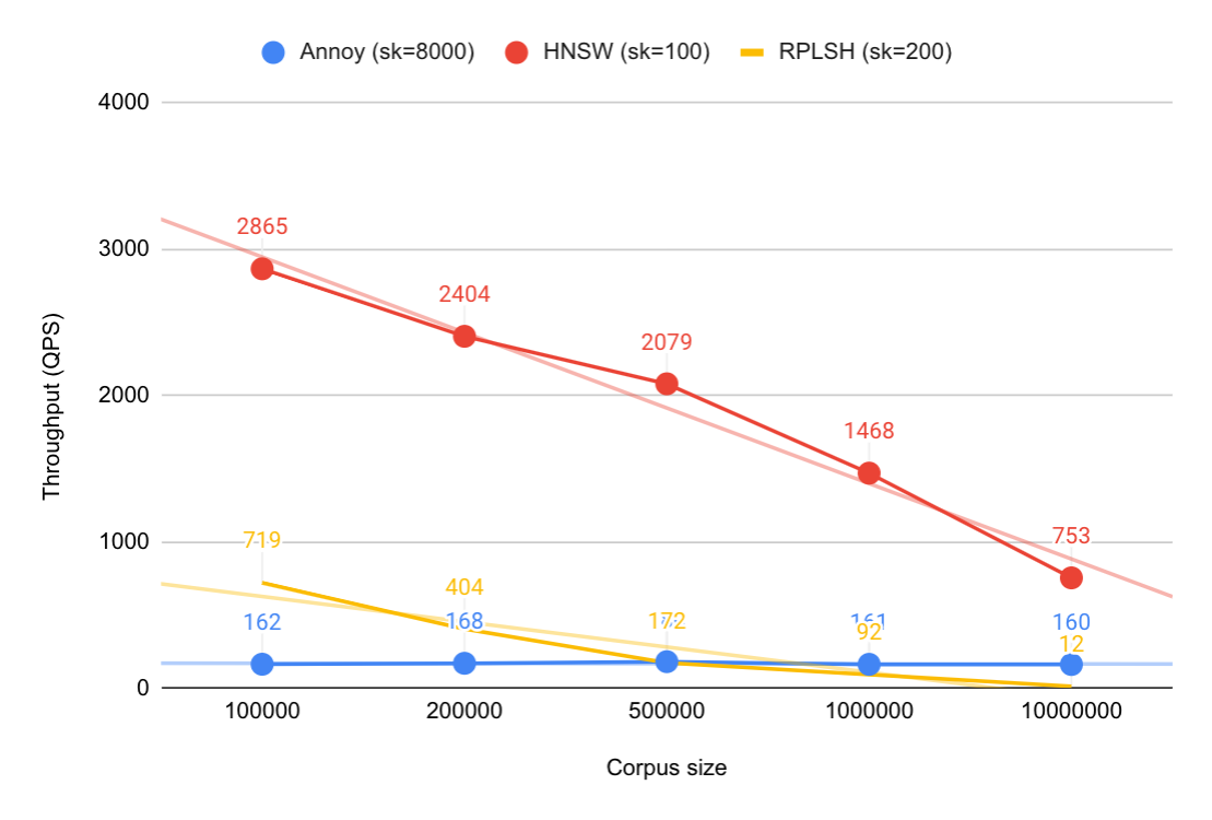 Approximate Nearest Neighbor Search in Vespa - Part 1