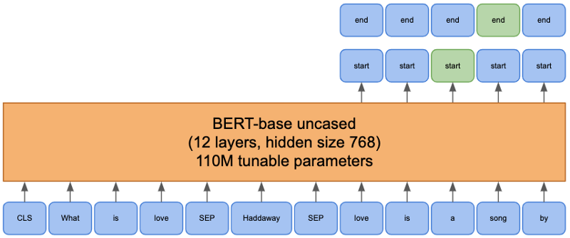 BERT for question answering