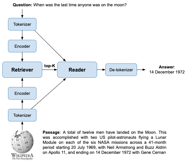 Extracting the answer from passages