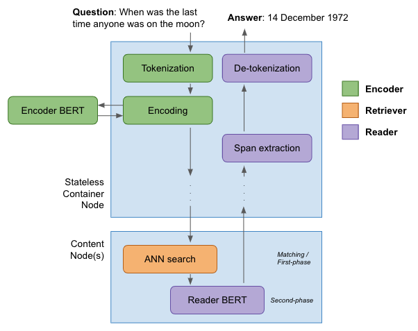 Encoder, Retriever and Reader for question-answering