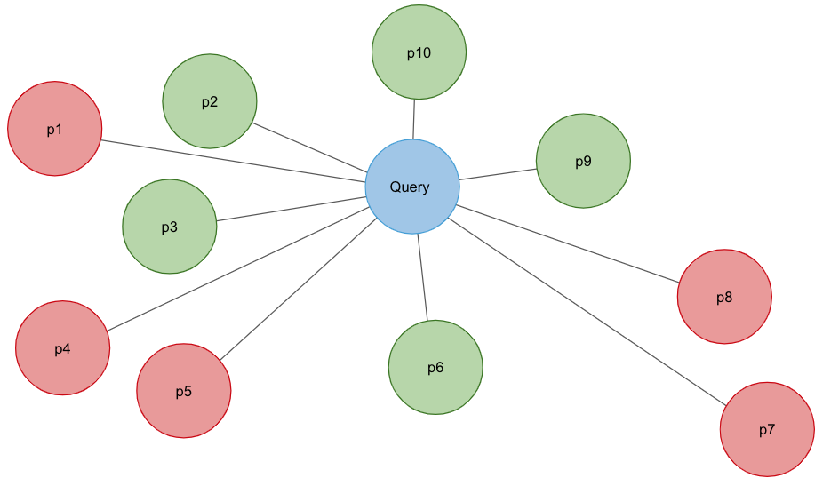 The 5 nearest neighbors