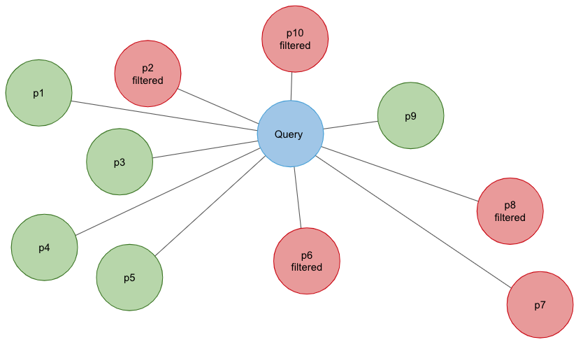 The 5 nearest neighbors with integrated filtering