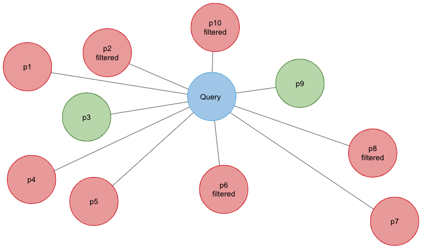 Only 2 of the 5 nearest neighbors remain after filtering