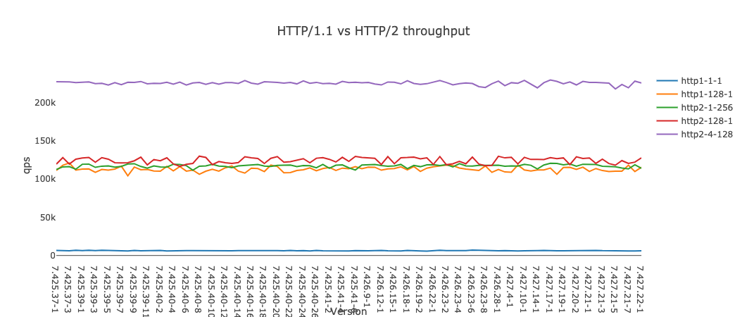 HTTP/1.1 vs HTTP/2 throughput