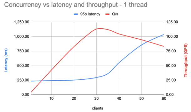 Concurrency vs latency and throughput - 1 thread