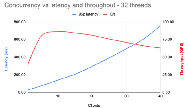 Concurrency vs latency and throughput - 32 threads