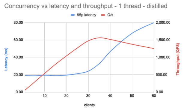 Concurrency vs latency and throughput with 1 intra-op thread on distilled model