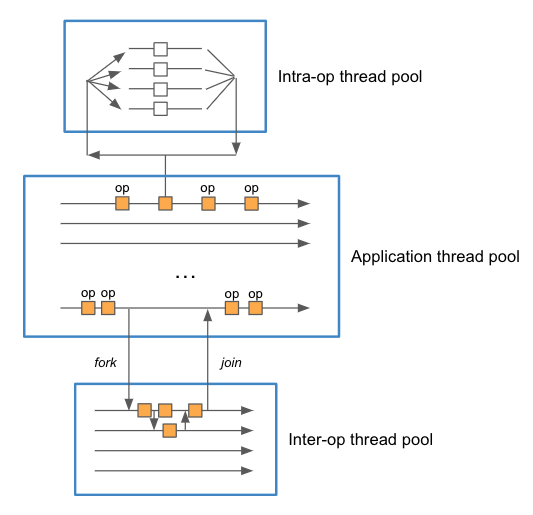 Various thread pools in inference