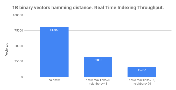 Real-time indexing throughput