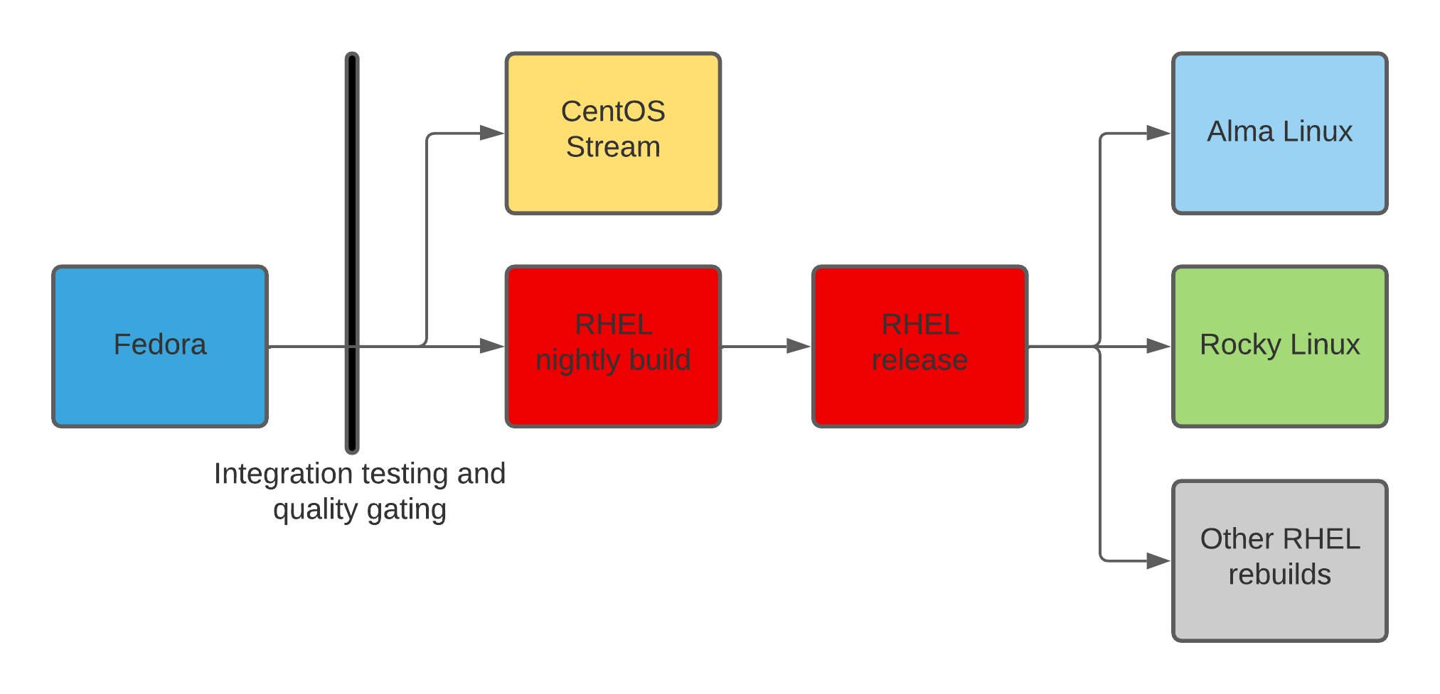 CentOS Stream package flow