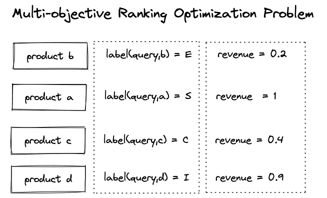Multi-objective ranking