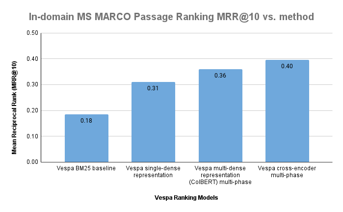 MS MARCO Results