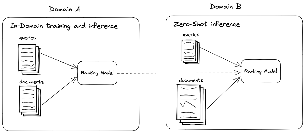 Zero-shot overview