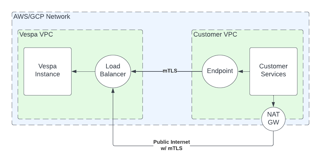 Public vs private routing