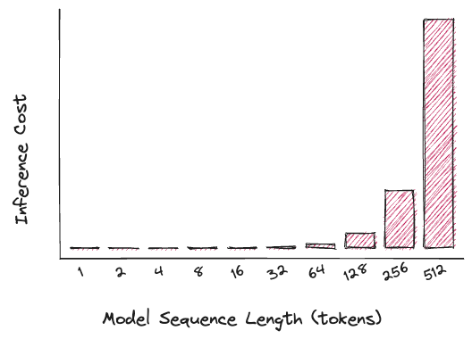 Inference cost versus sequence length