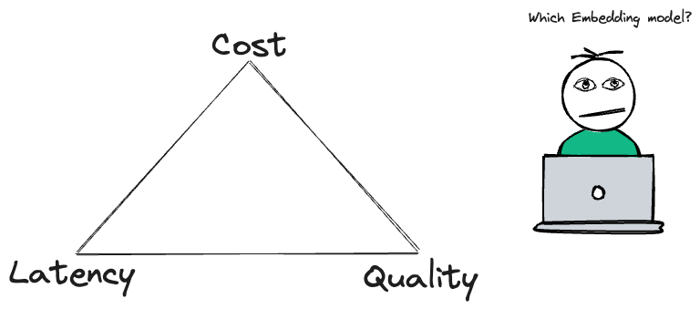 Triangle of tradeoffs