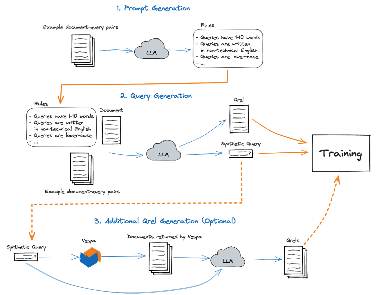 Diagram depicting the query generation pipeline