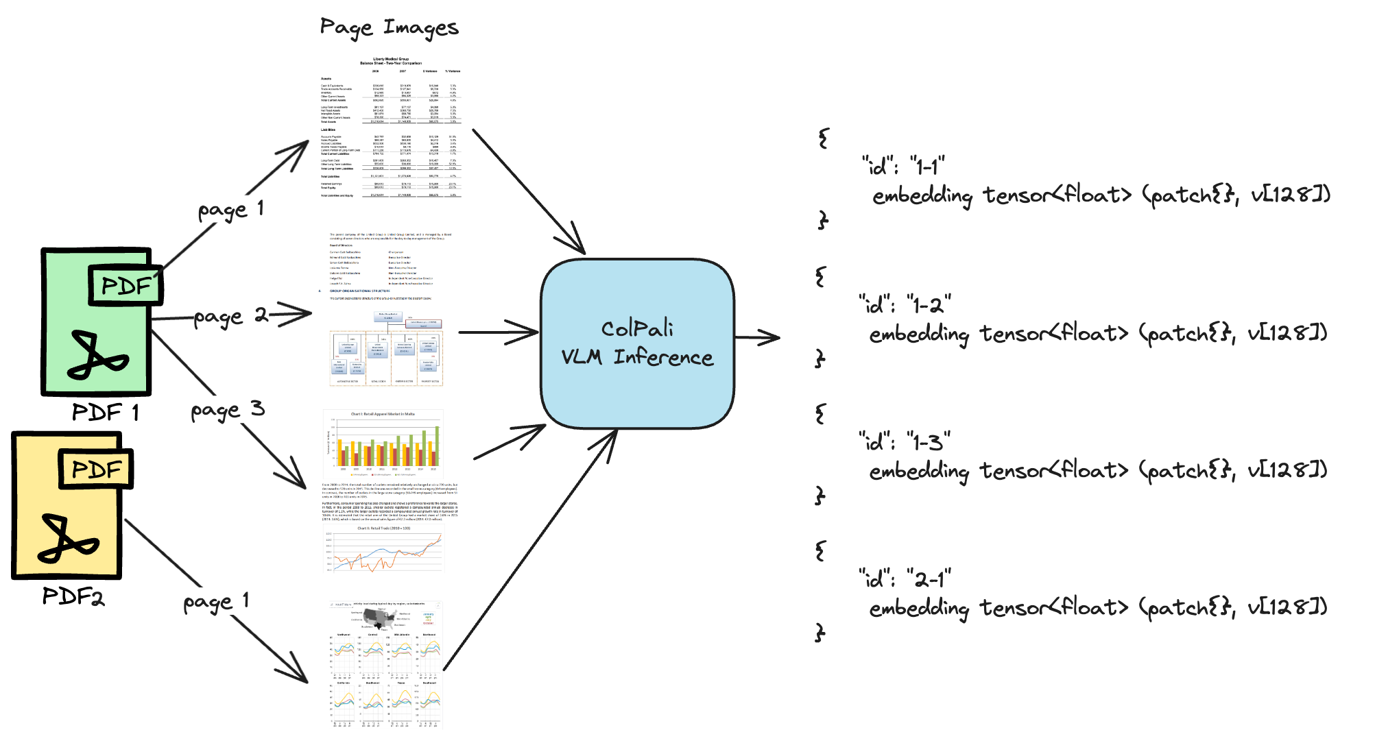 Page Embeddings