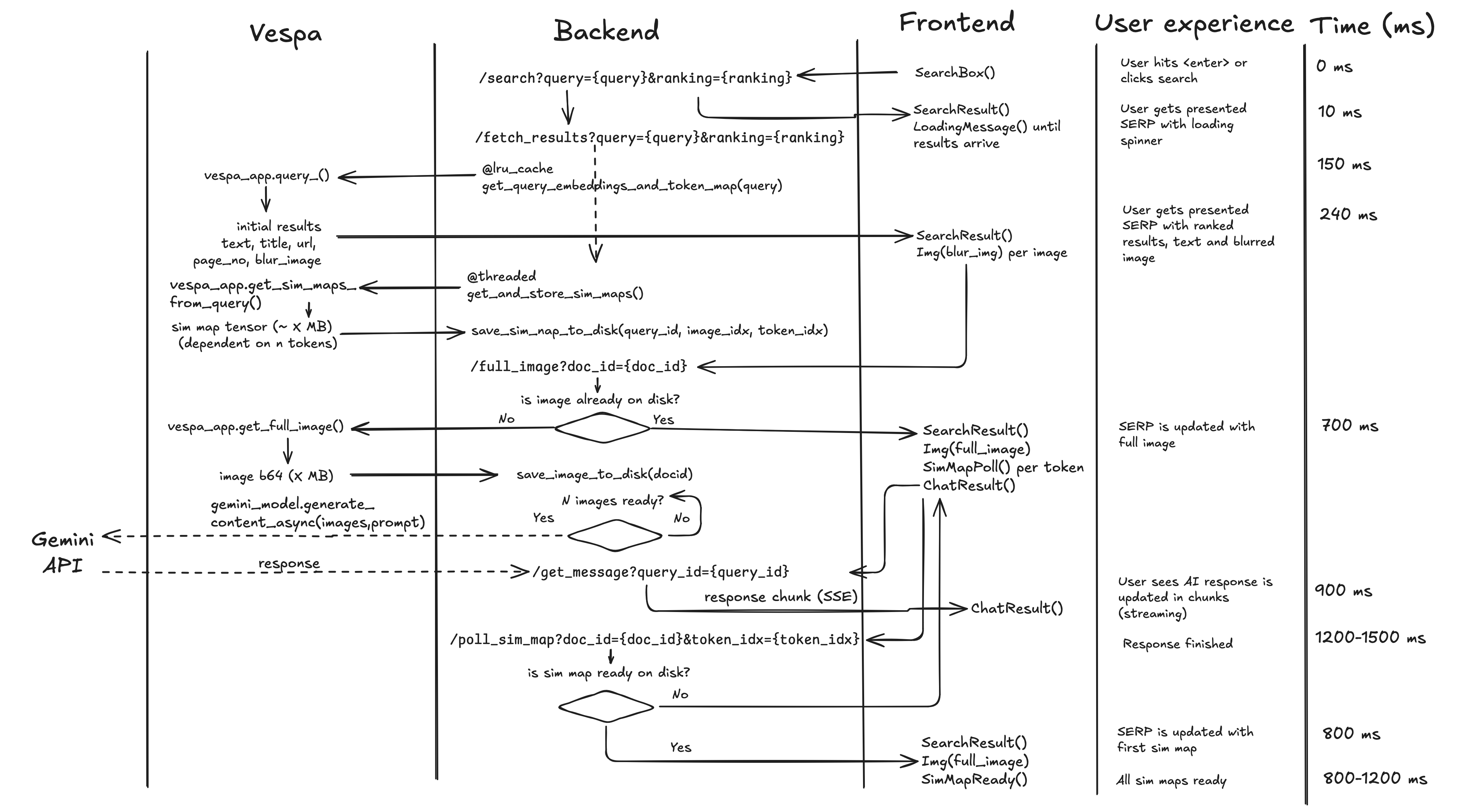 UX flow