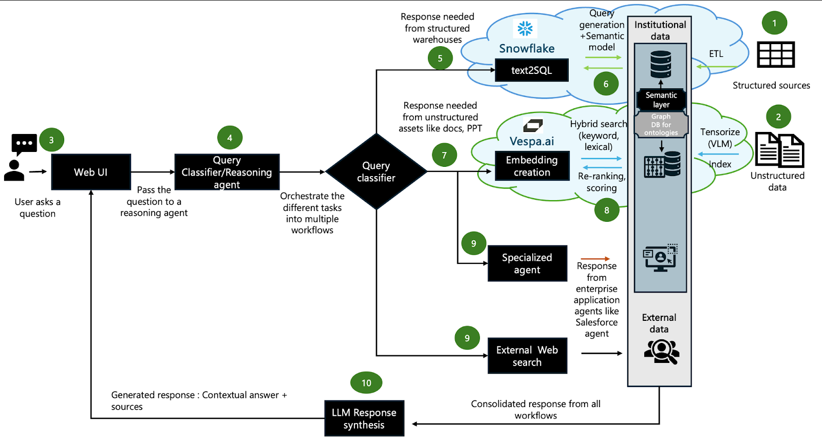 Unlocking Next-Gen RAG Applications for the Enterprise: Connecting Snowflake and Vespa.ai