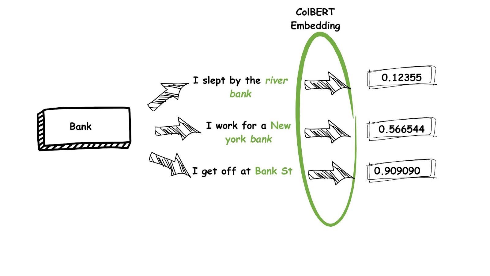 illustration with different meanings of "bank"