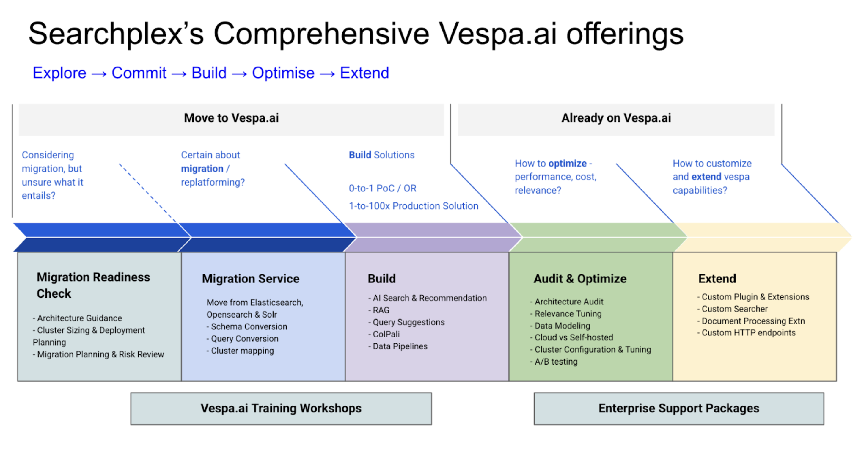 Searchplex Offerings for Vespa Implementations