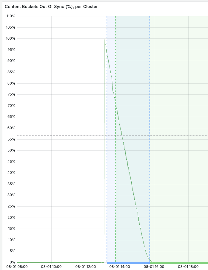 Graph with number of buckets out of sync