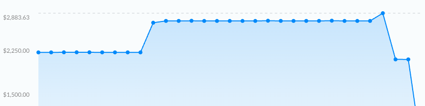 Graph over daily cost