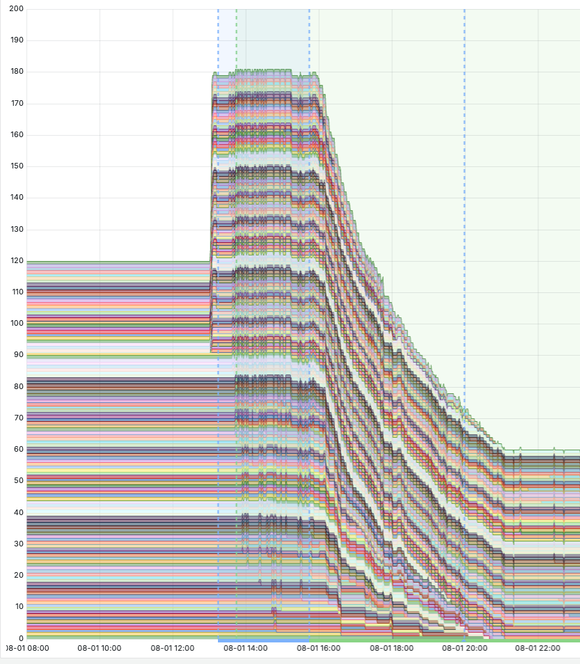 Graph over number of nodes in the cluster