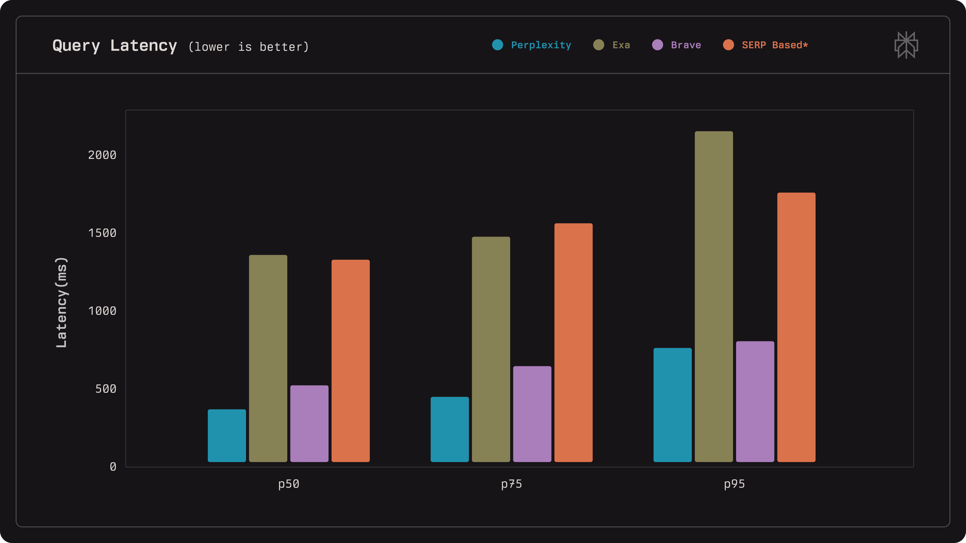 Search service quality comparison