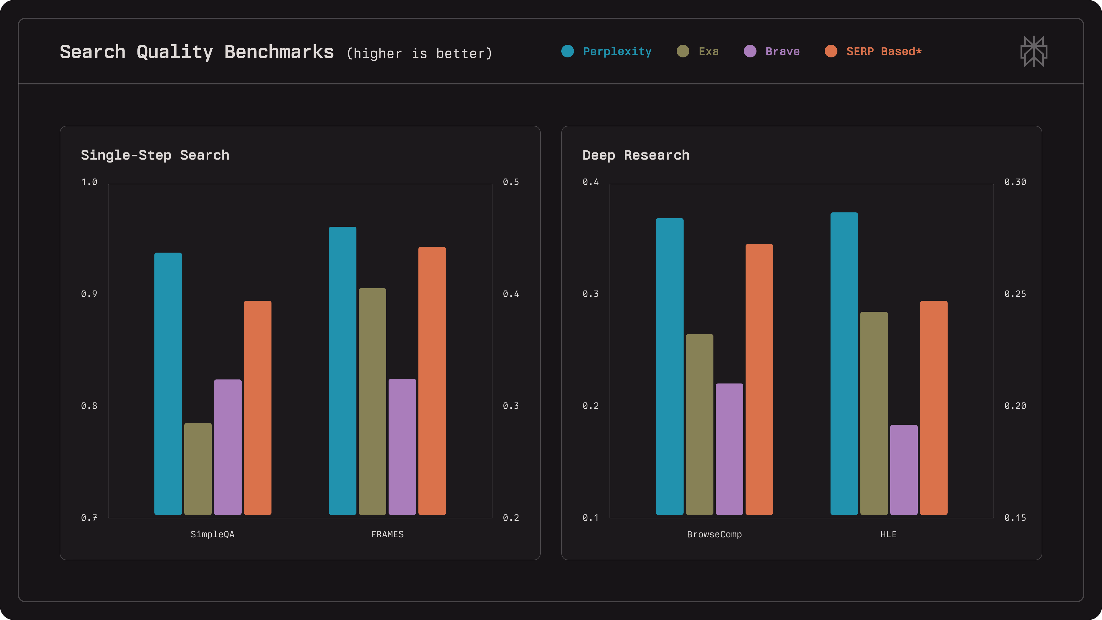 Search service quality comparison