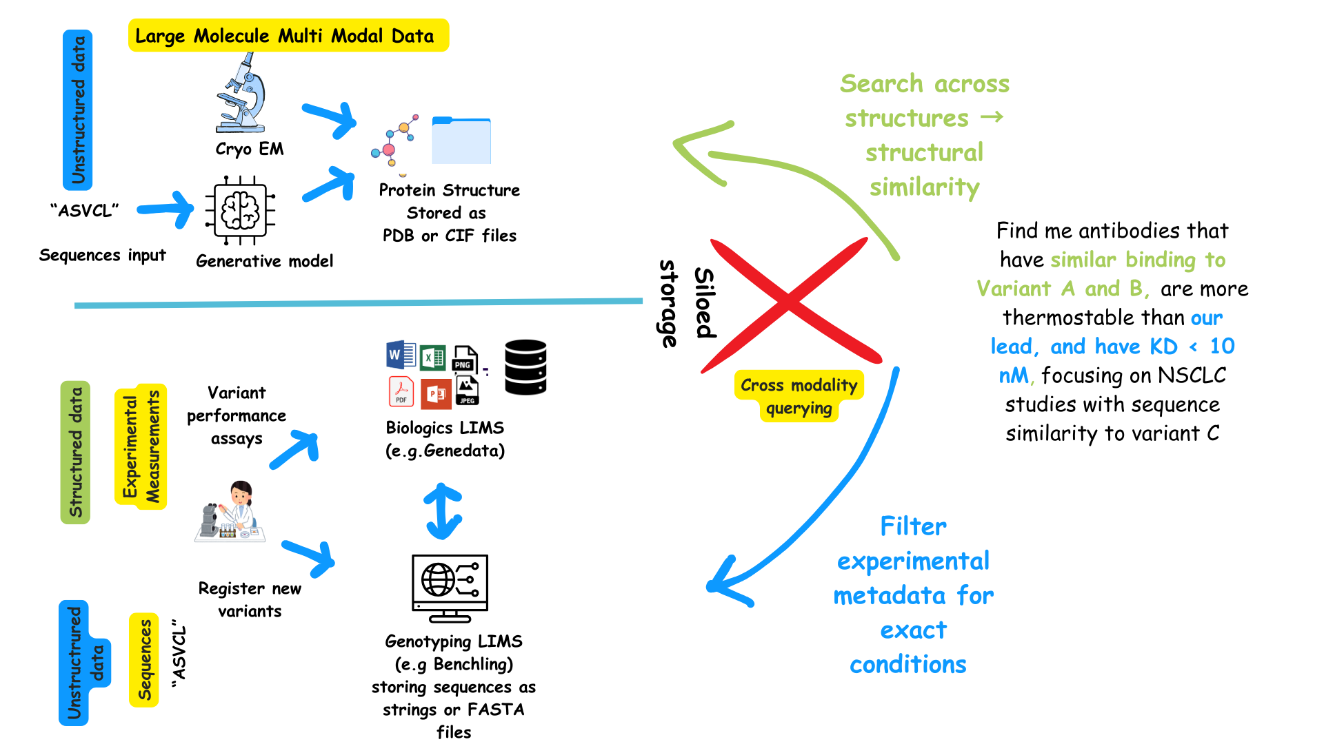 Current state in biologics development