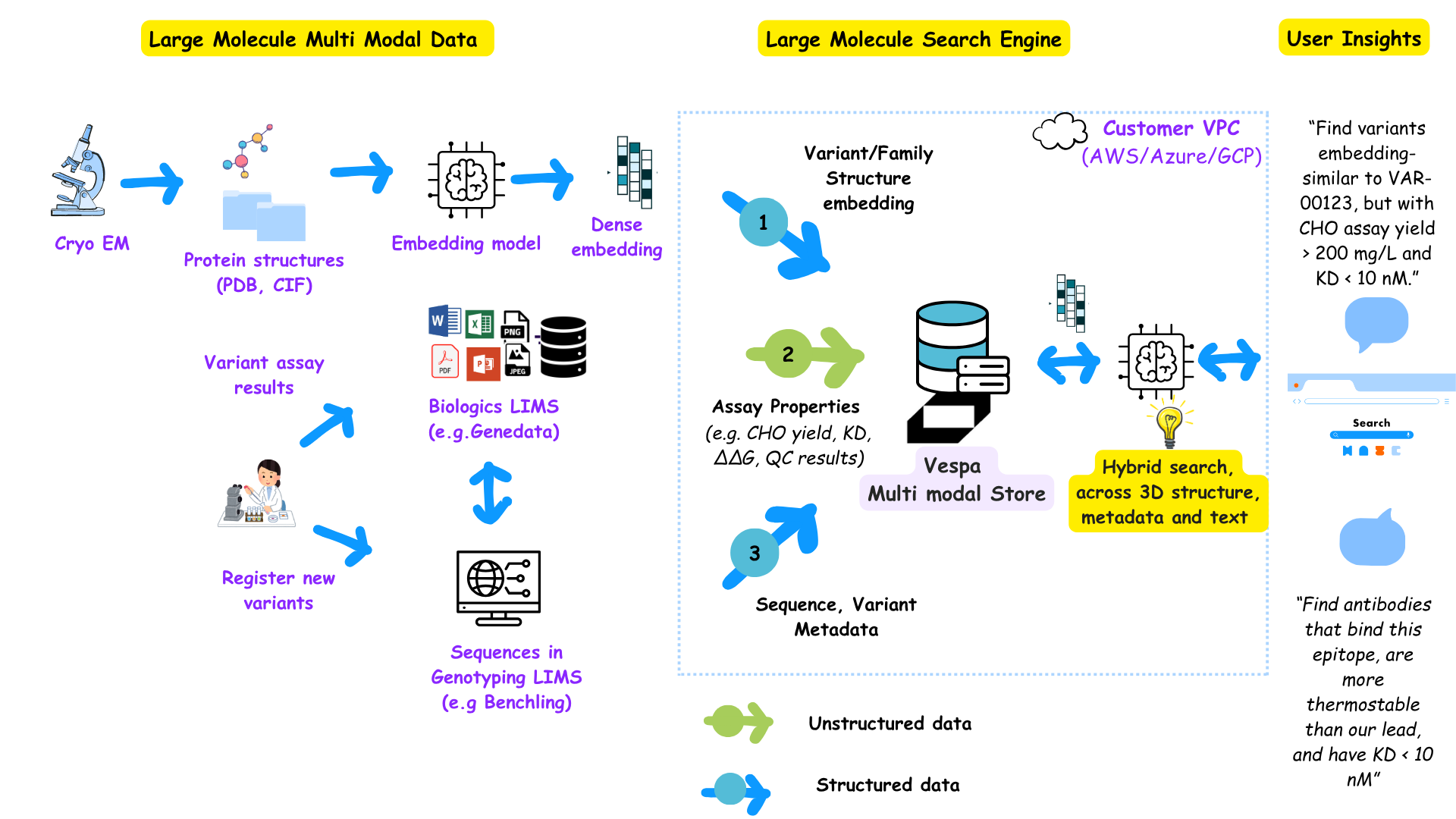 Building a biological reasoning engine with Vespa.ai
