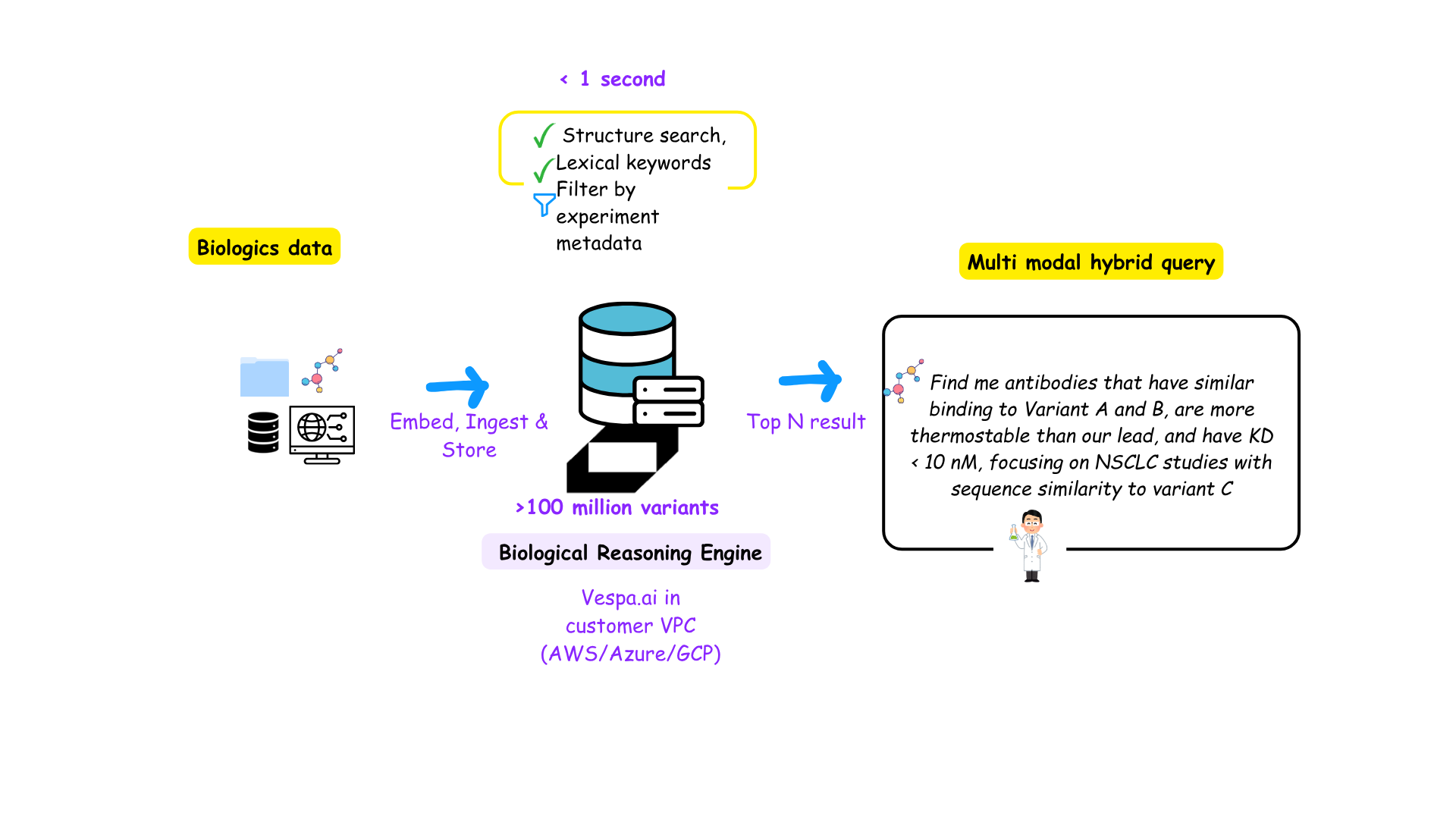 The power of hybrid retrieval