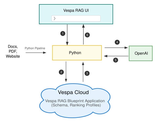 Vespa RAG Architecture