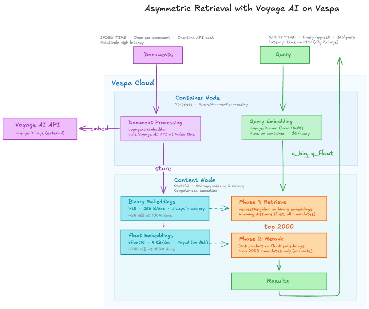 Asymmetric retrieval: documents embedded with voyage-4-large via API, queries embedded with voyage-4-nano locally
