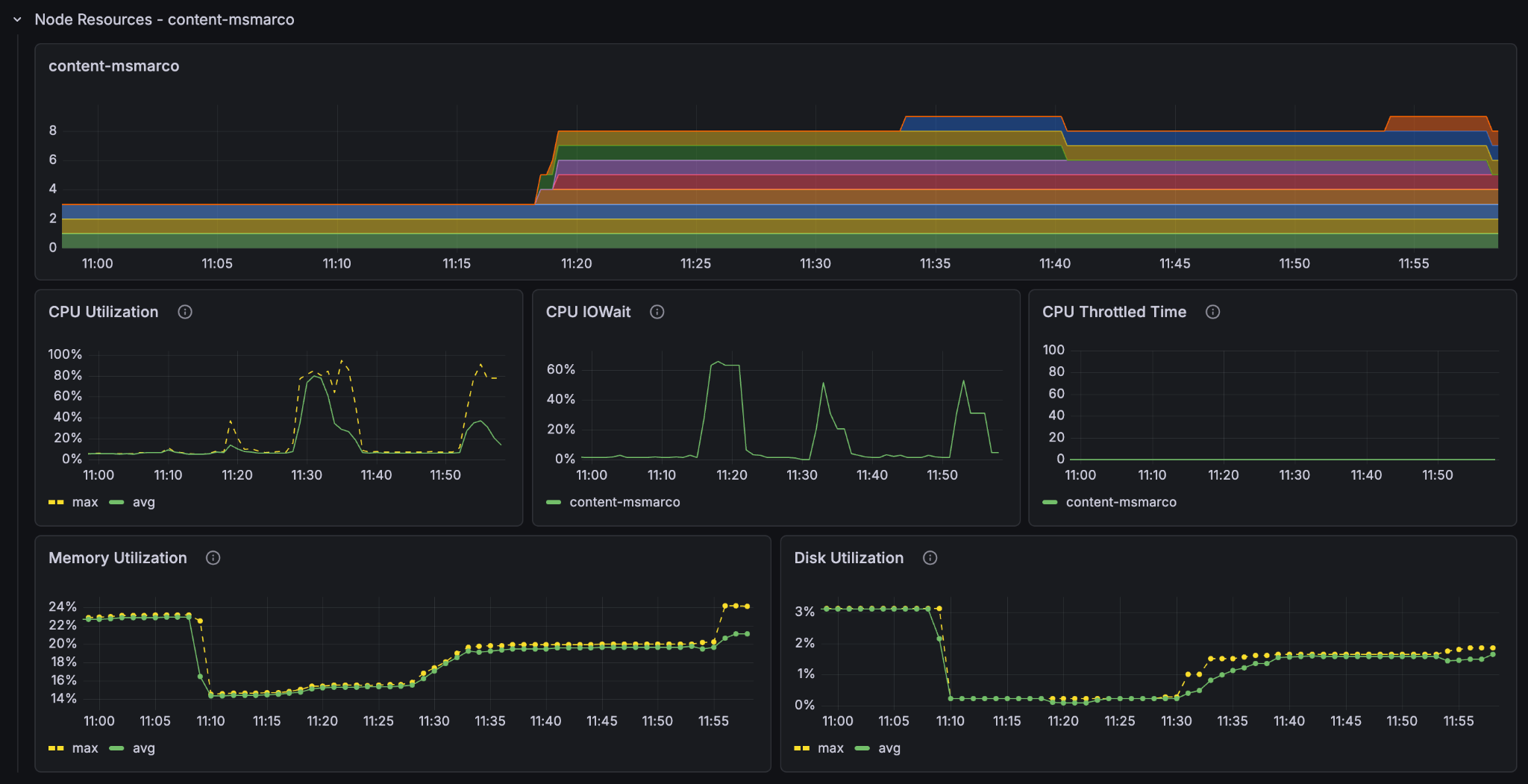 20 GPUs 8 content - content node resources