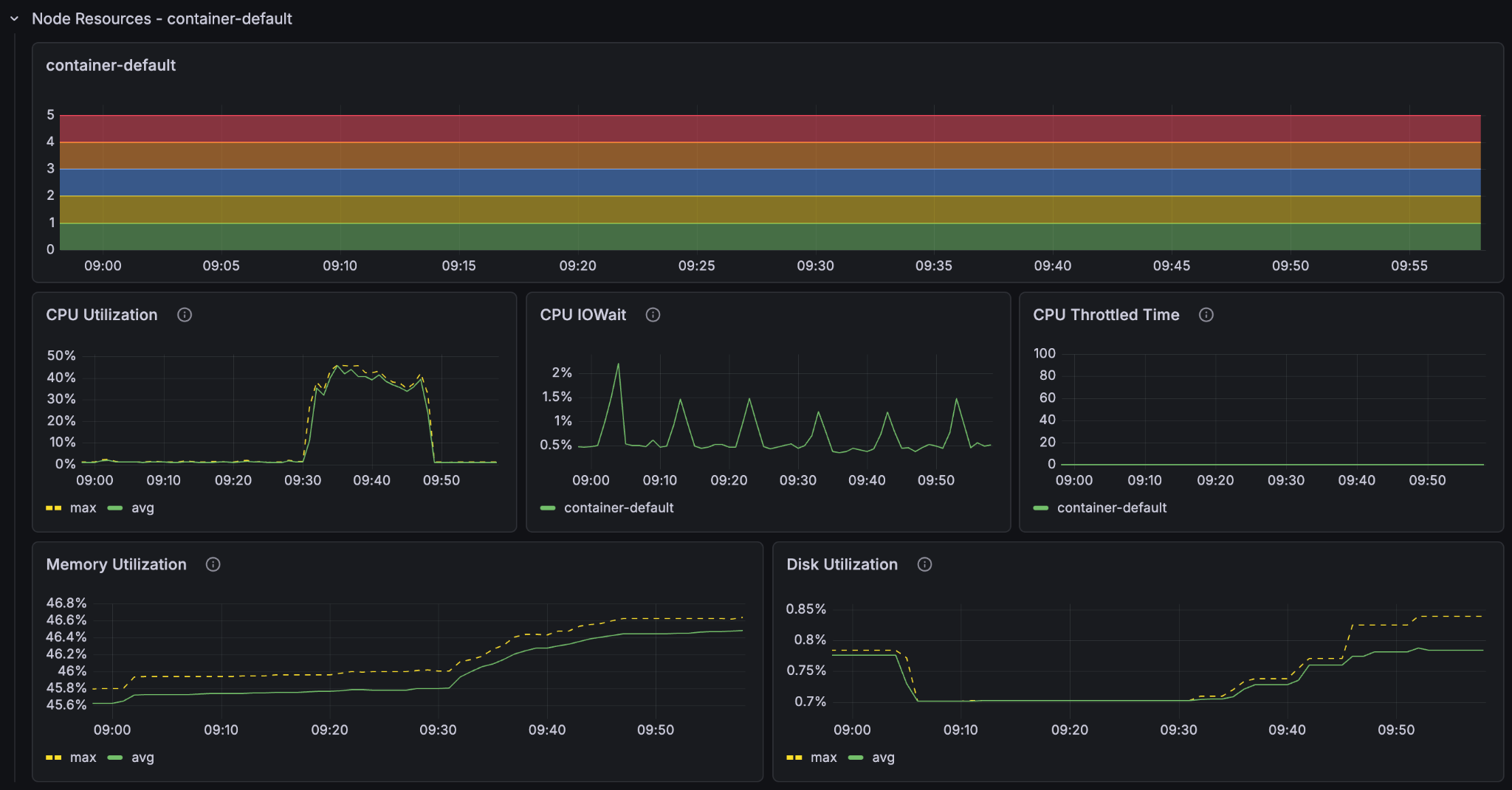 5 GPUs 2 content - container node resources