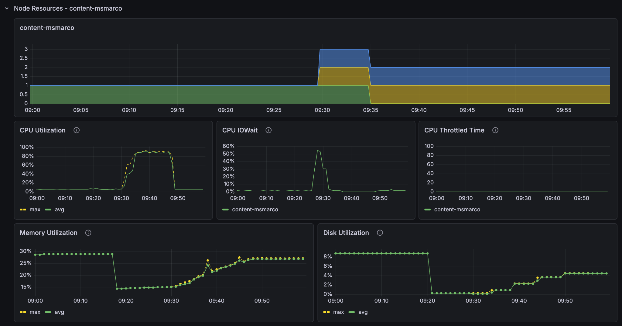 5 GPUs 2 content - content node resources