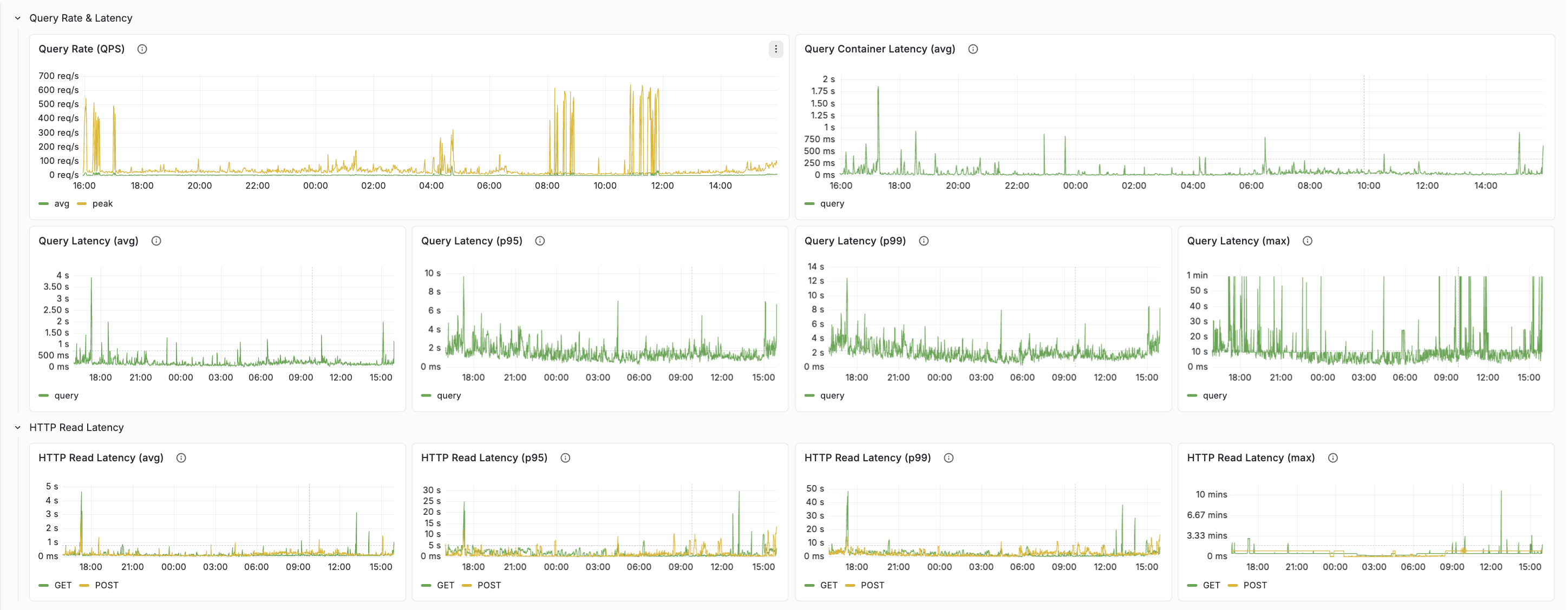 Query rate / Latency