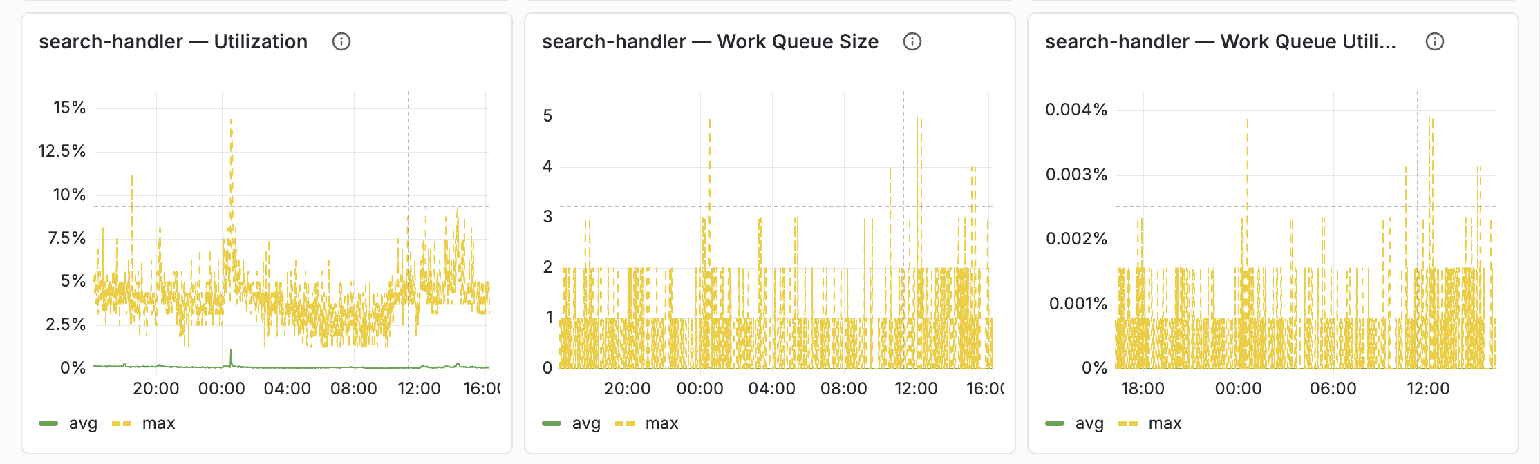 Dashboard Thread Pools