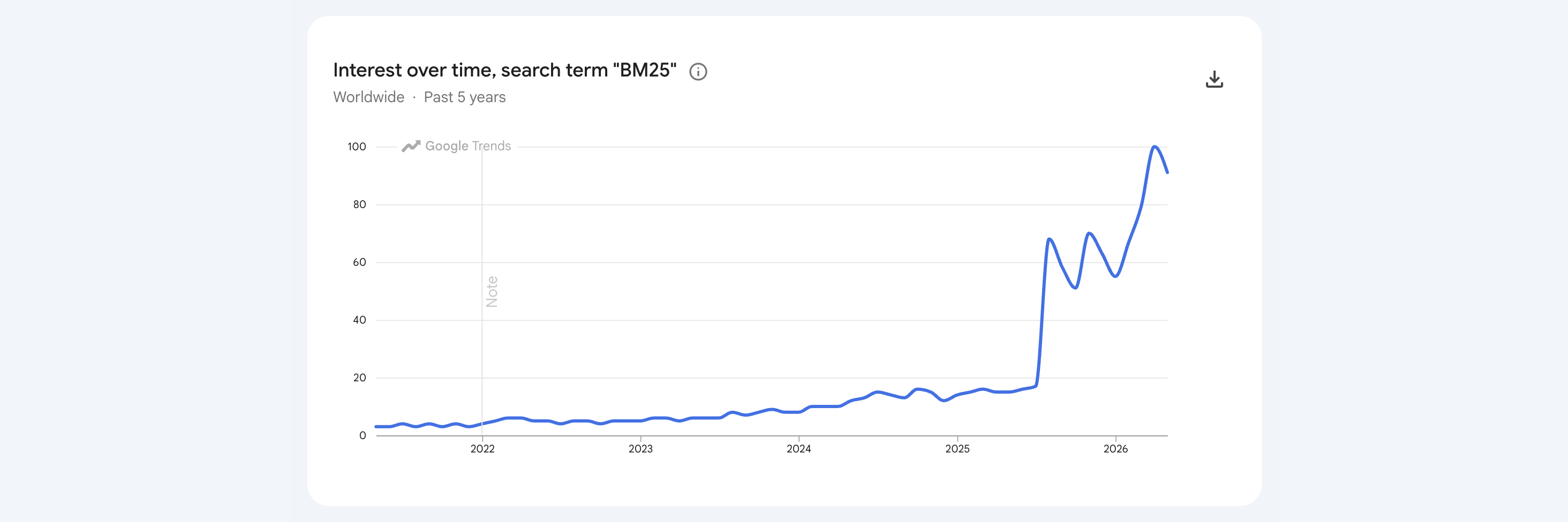 Google Trends: worldwide search interest in "bm25" over the past five years, roughly 5x in late 2025