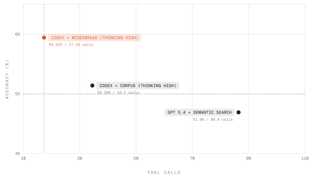 A scatter plot mapping Accuracy against Tool Calls for three AI configurations