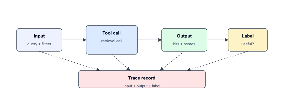 Trace and evaluation for one retrieval step