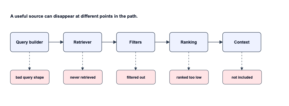 Diagnosing where retrieval failed