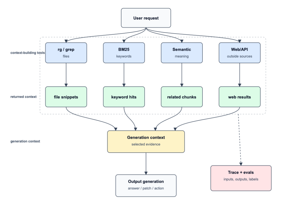 Agentic context building flow