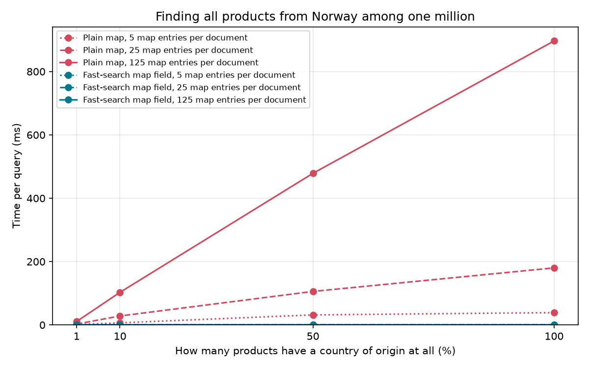 Query response time with sameElement() vs. DIY fast-search map