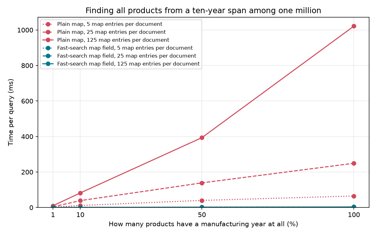 Query response time for numeric range with sameElement() vs. DIY fast-search map